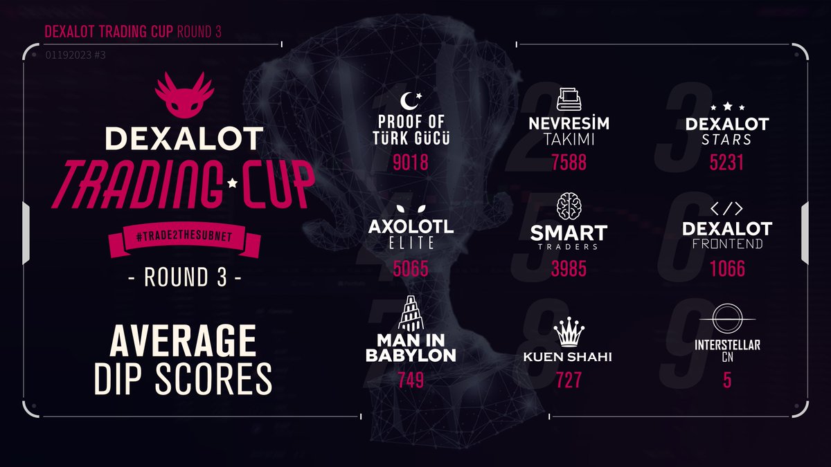 dexalot's tweet photo. DTC Round 3 update!🏆

Proof of Türkgücü in the lead and looking strong after day 1.💪

Remember, team rankings are based off the average of each team member's #Dexalot Incentive Program score:  https://t.co/4cKbwZm5aQ

#Trade2theSubnet🔺 https://t.co/VC9mewhShW