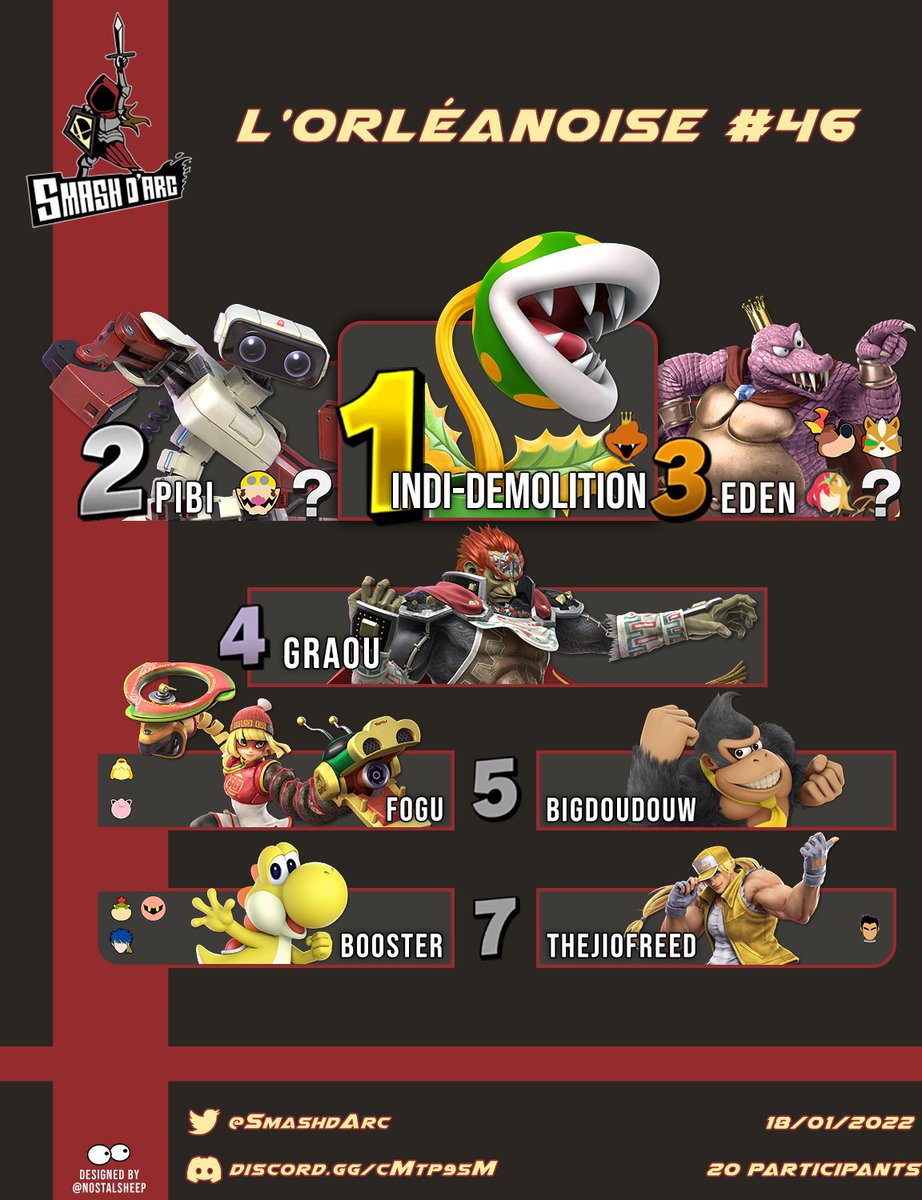 SmashdArc's tweet photo. Pour la weekly d'hier c'est la plante d'@IndiDemolition qui vient graver son nom sur le trône depuis le winner side !

On retrouve ensuite @Pibi45 à la deuxième place puis @Eden_ssbu qui clôture le podium.
On l'entend encore dire que la Loser Finale était truquée... https://t.co/cplJoA0rqG