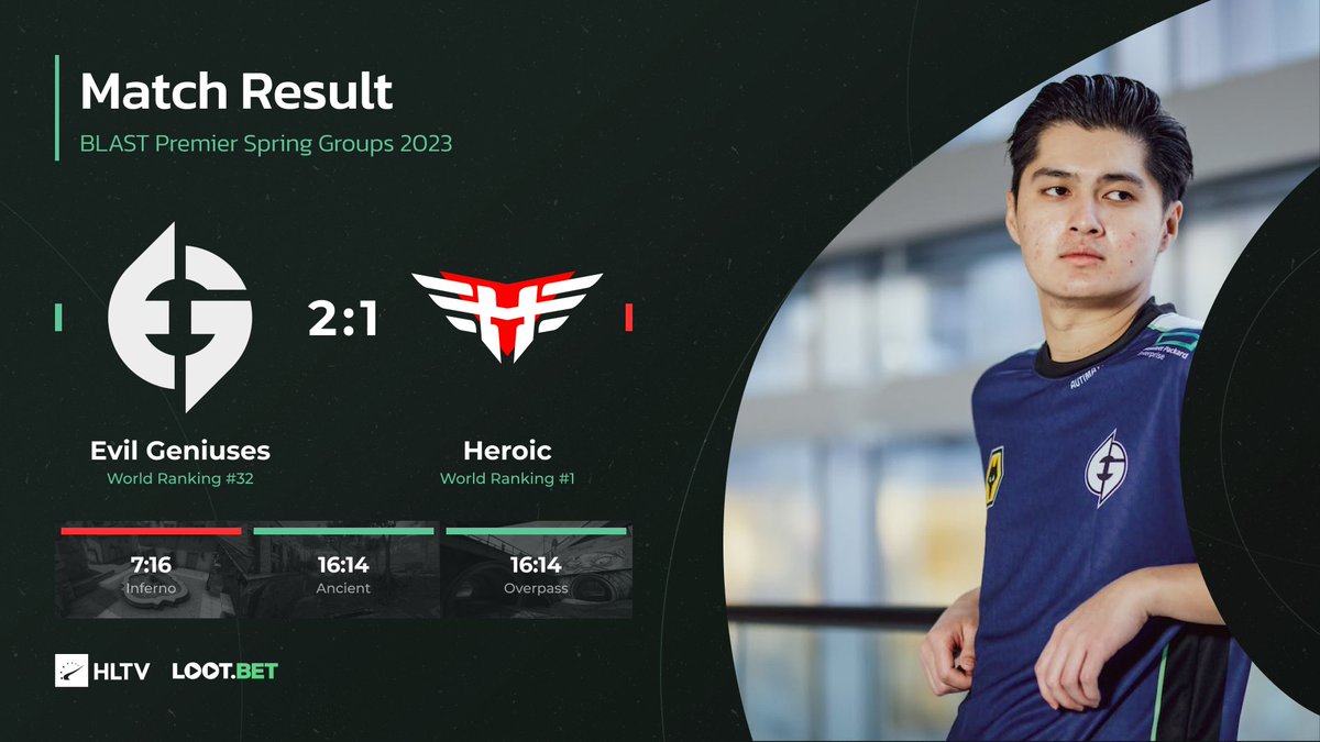 HLTVorg's tweet image. .@EGCSGO defeat @heroicgg in a huge shock to kick off 2023!

7:16 on Inferno
16:14 on Ancient
16:14 on Overpass

#BLASTPremier
