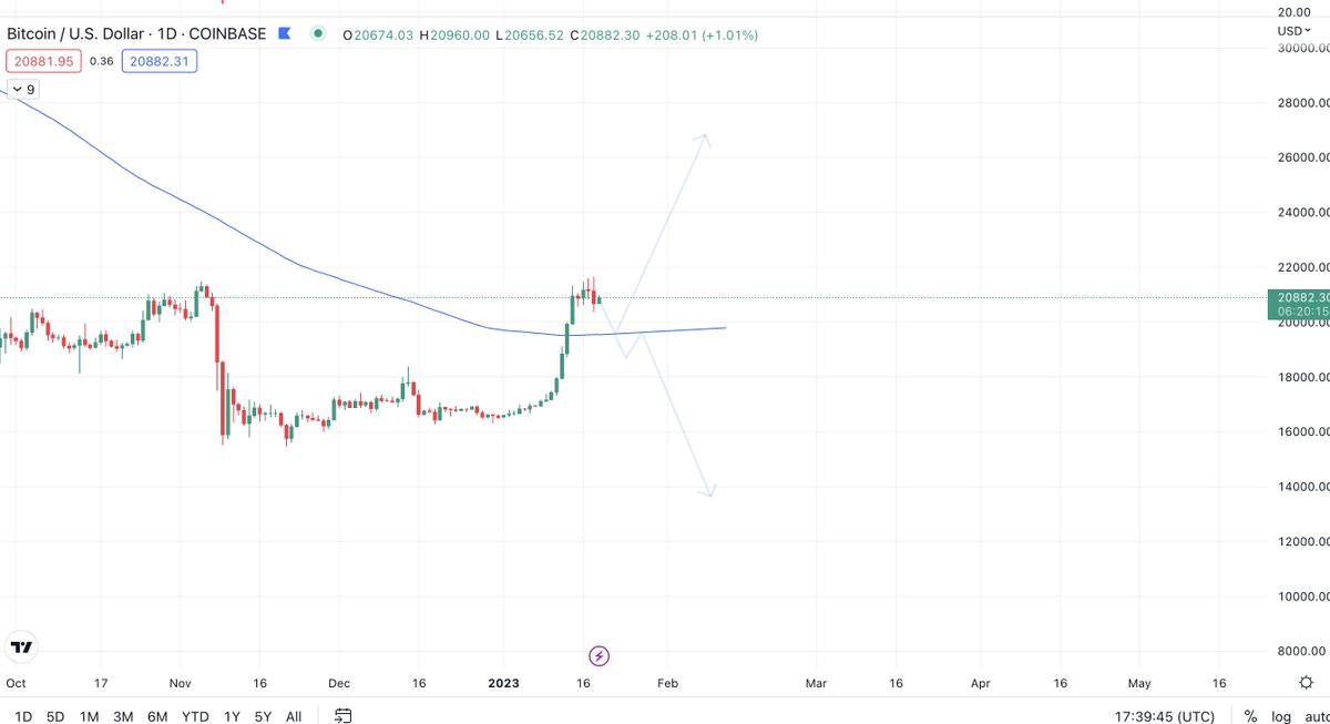 bingthimon's tweet photo. #Bitcoin has finally broken out of the 200MA and has started to pull back, I believe it can go 2 ways, re-test the 200MA and go FULL BULL of drop below and we could be seeing a new sweep of the lows. Interesting times ahead https://t.co/q4lPnvP1wr