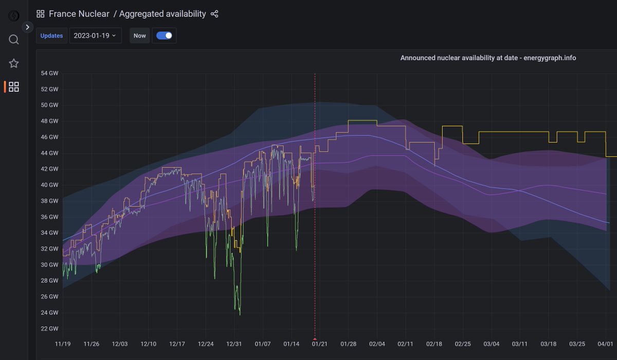 autommen's tweet photo. Je trouve ça un peu agaçant qu'on soit obligé d'avoir Nuclear Monitor de @Yugnat95, Energy Graph de @hokkos ou encore Métawatt de @edhelas pour avoir une vue lisible par tout un chacun du système électrique français actuel (NM et EG) et futur (MW). https://t.co/9NM6YuyKl7