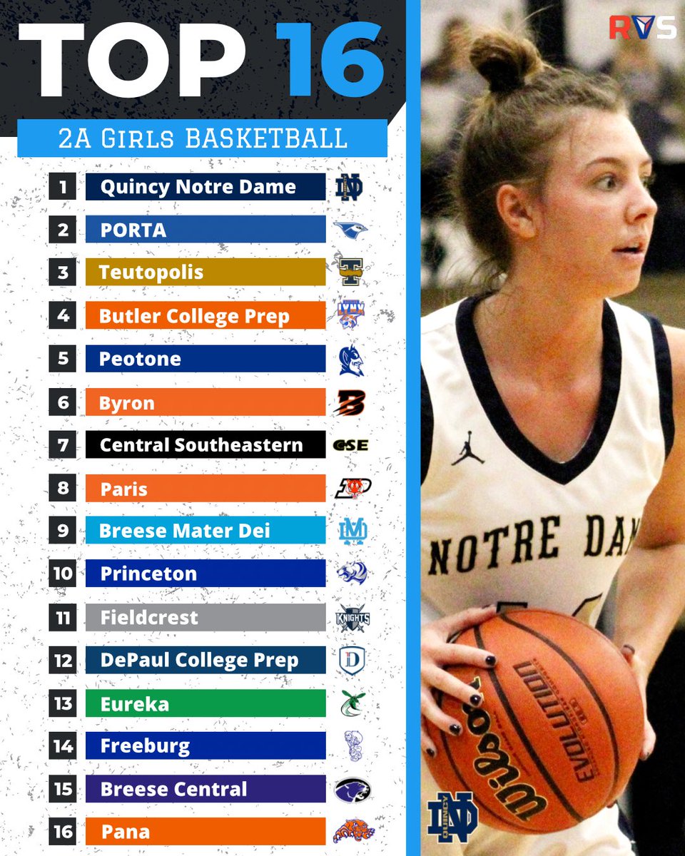 RVS_Highlights's tweet photo. Top 16 GBB Teams in Illinois (2A) 🏀 

Area teams in this week’s AP Ranking:

1: @QNDgirlsbball 
2: @PORTALadyJays 
7: @CSEgirlsBB 
16: @PanaPanthers 

#Illinois #GirlsBasketball #Rankings https://t.co/svs3RTFIS2
