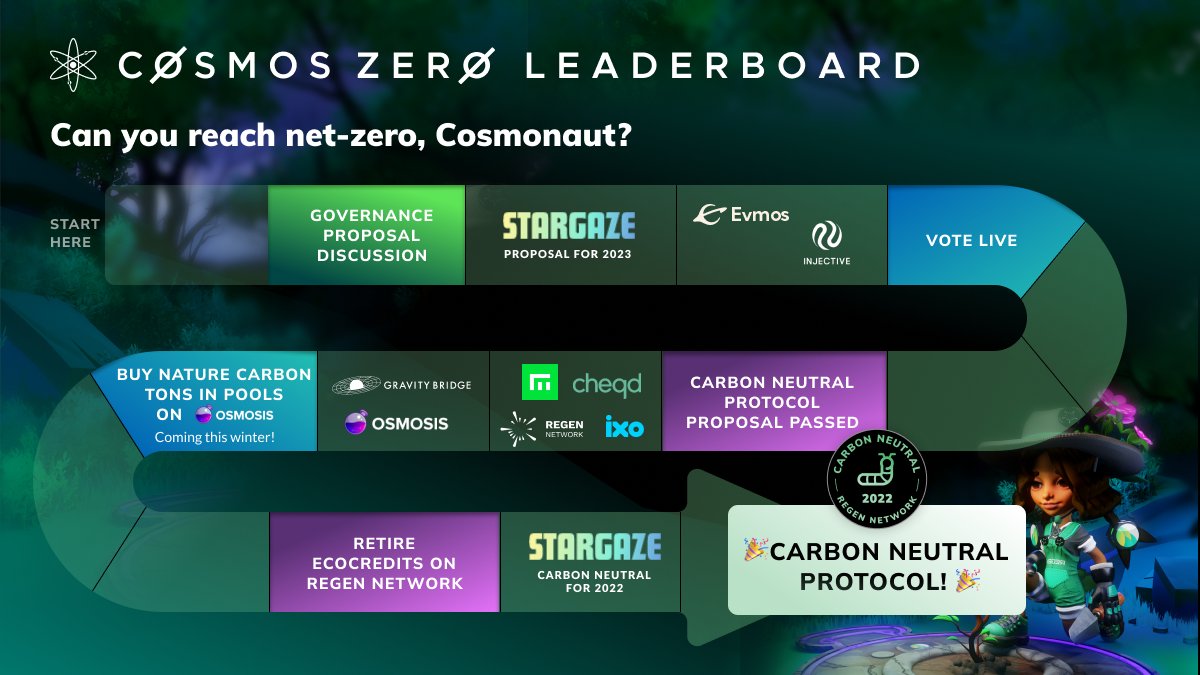 regen_network's tweet photo. The #CosmosZERO quest for a net-zero carbon emissions @cosmos continues!
As we inch closer to the #NCT launch on @Osmosis, we are excited to establish a new financial market for real-world #carbon commodities in the Cosmos ecosystem. https://t.co/VM3kBQZJYA