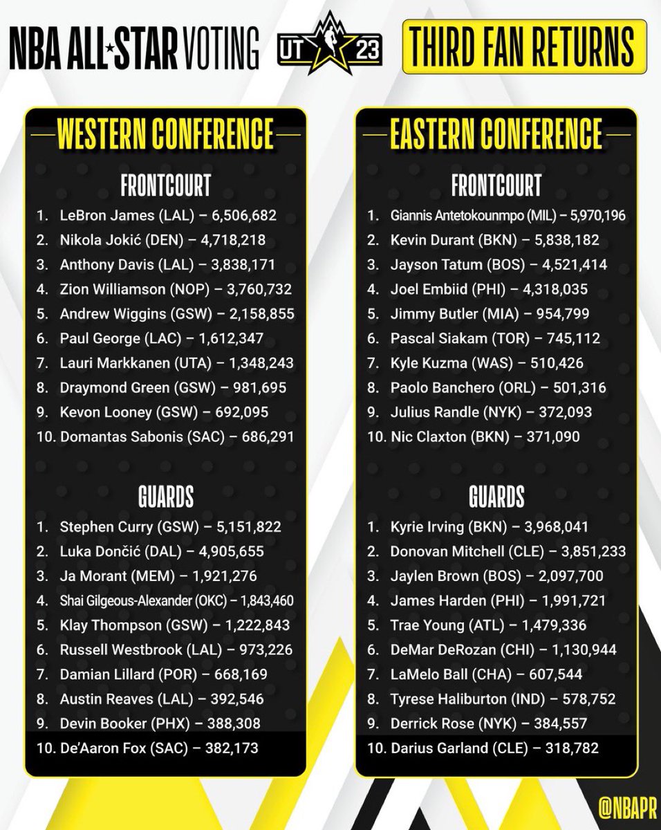 ShamsCharania's tweet photo. Lakers' LeBron James and Bucks' Giannis Antetokounmpo lead in the NBA's third and final fan voting update for the All-Star Game: https://t.co/5NfWF2WbHs
