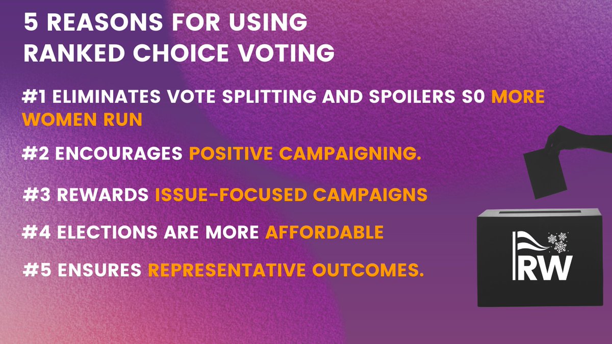 RepresentWomen's tweet photo. #RankedChoiceVoting has been proven to help #WomenWin, but do you know the other benefits of #RCV?
Read below! #WomensRepresentation #Voting #ElectWomen #RulesMatter4Equality #RepresentationMatters https://t.co/0EMnDAu8gn