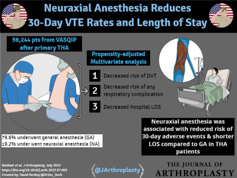 JArthroplasty's tweet photo. Do you use general or neuraxial anesthesia for your #THAs? @womenAAHKS @kimtuckinAZ @CenterRotation @BrdgPlt2Nowhere @alexusmcooper @KevinWeiszMD @DrPeterGold
https://t.co/dn3v2dibnE
#VA by Dr. David Deckey @Ortho_Deck https://t.co/TXyWJGHu5P