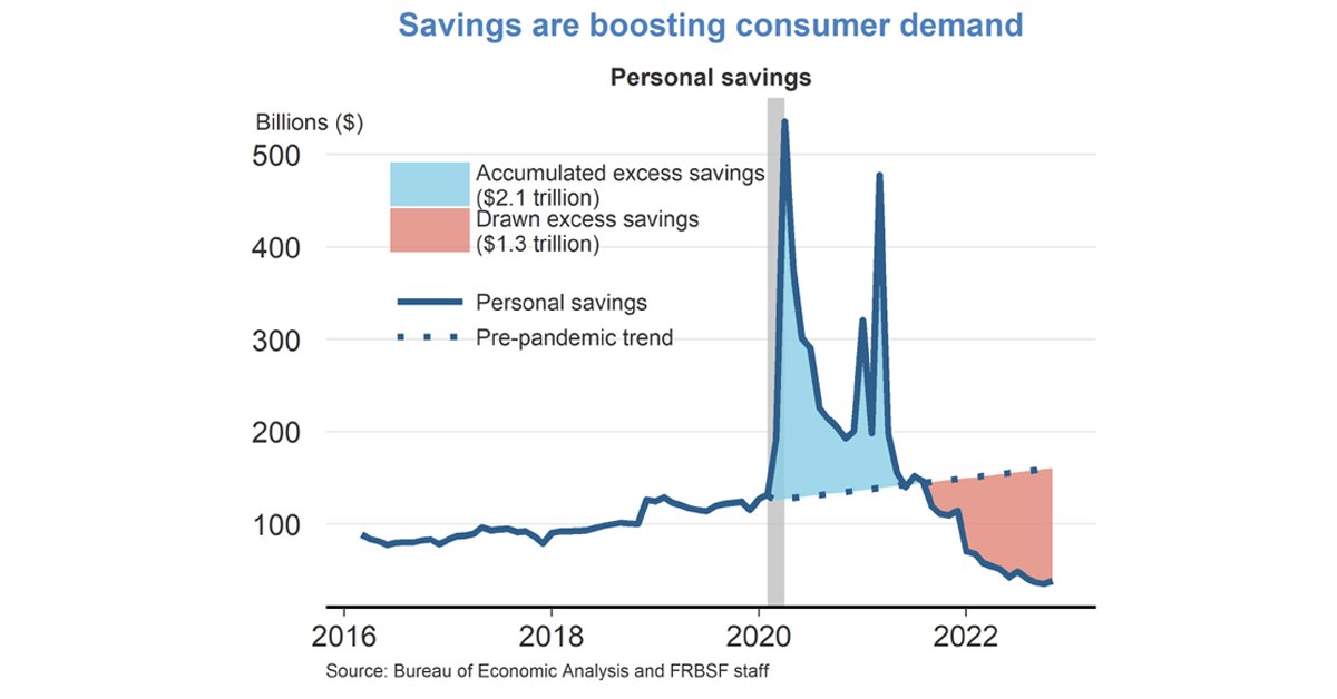 sffed's tweet photo. According to our latest #FedViews more than half of the excess savings built during the pandemic has been drawn down, but a considerable amount of accumulated savings remains to support spending in 2023. #SFFedResearch #EconTwitter #Pandemic #Savings https://t.co/g44OE6IILZ