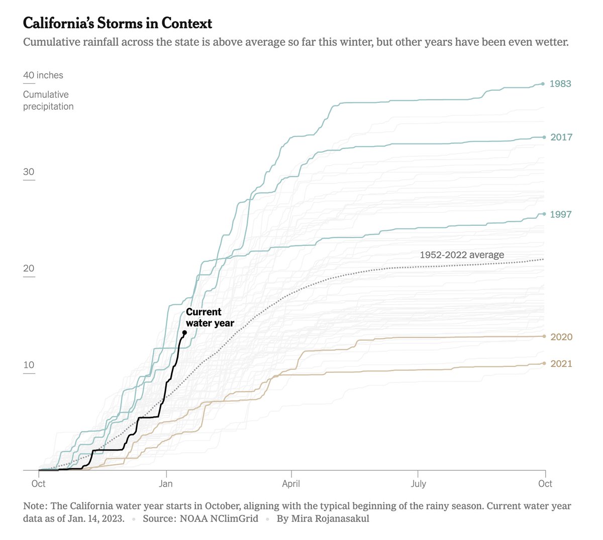 After 3+ weeks of storms in California, how is this water year stacking up against the wettest ones of the past seven decades? Statewide, it's well above average but not yet in uncharted territory. w/@rjnskl nytimes.com/2023/01/19/cli…