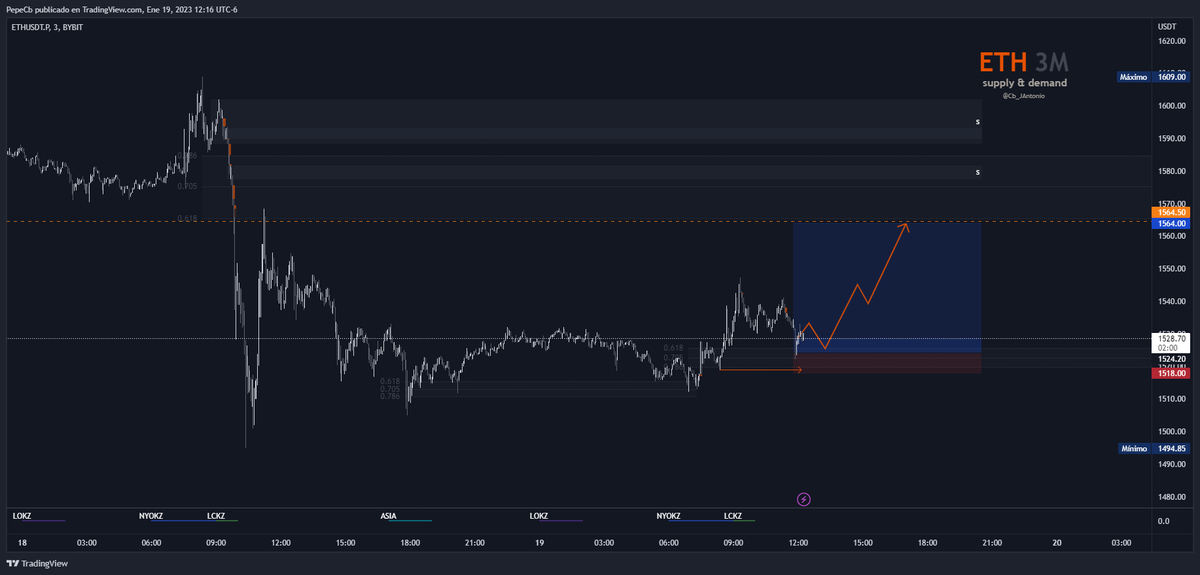 Cb_JAntonio's tweet photo. Ethereum, trade de continuacion. 
#Ethereum #Bitcoin #Trading 
@BybitMexico @bybit_es https://t.co/xtrwaCsYXd