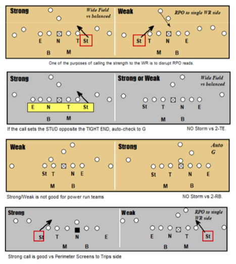 CoachRikStewart's tweet photo. We like the STRONG/WEAK call vs teams that want to run RPOs and also teams with a good perimeter screen game.
#readreact #425 #defense #rickstewart #allaccesscoaching https://t.co/Eu666lSZjy