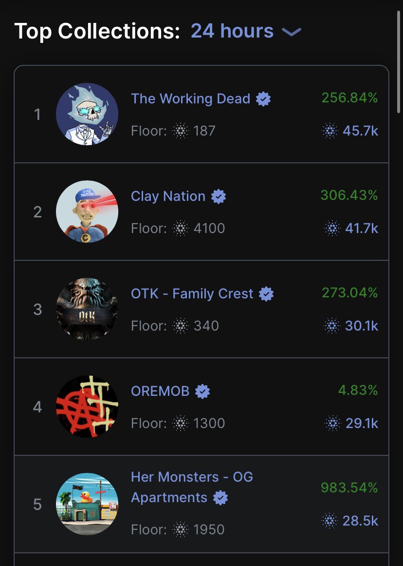 The Working Dead are on top! 💀 

[like and retweet for a chance to win WL for phase 2]