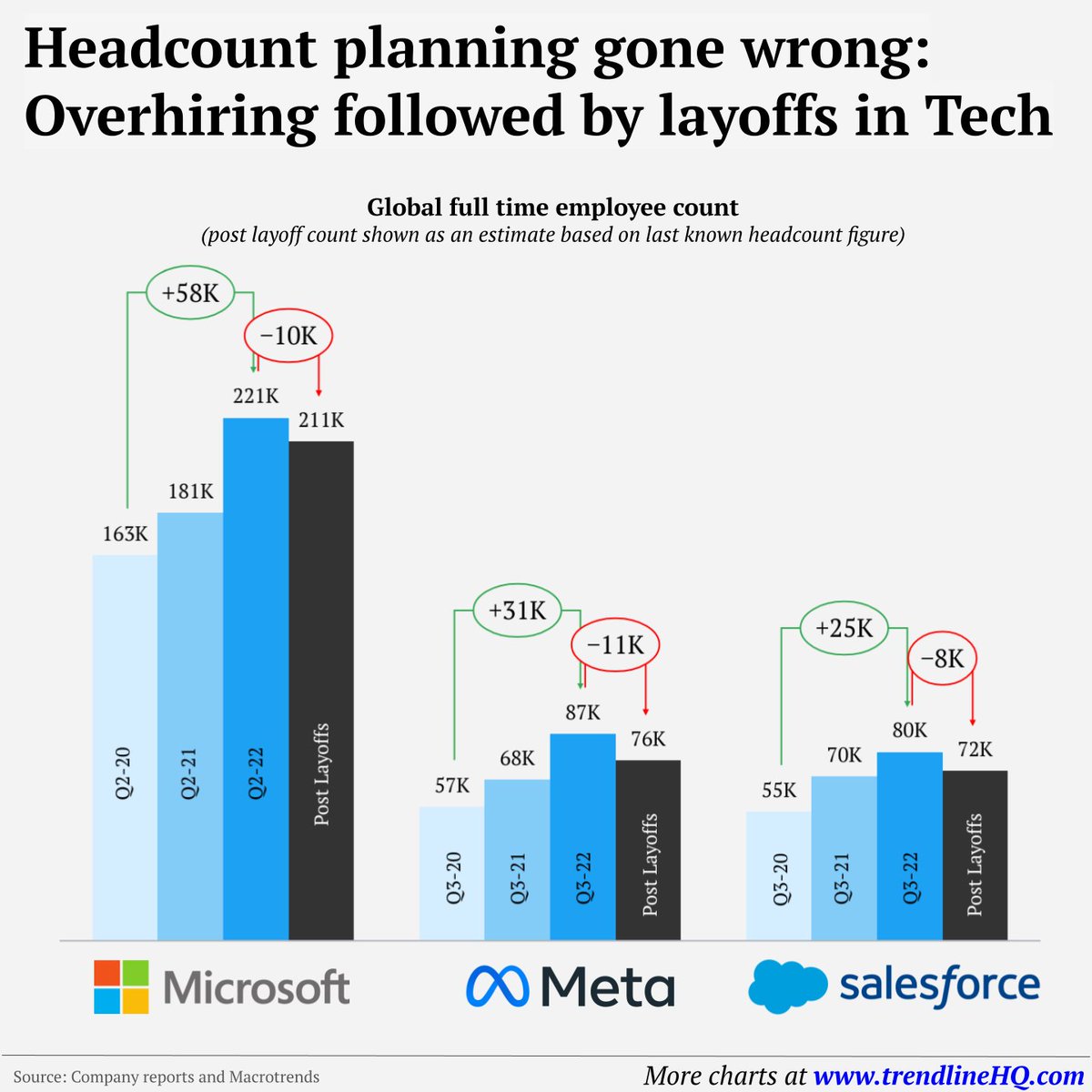 trendlinehq's tweet photo. Tech layoffs

Bad economy or bad planning?

#layoffs https://t.co/ePZ9uoKTKb