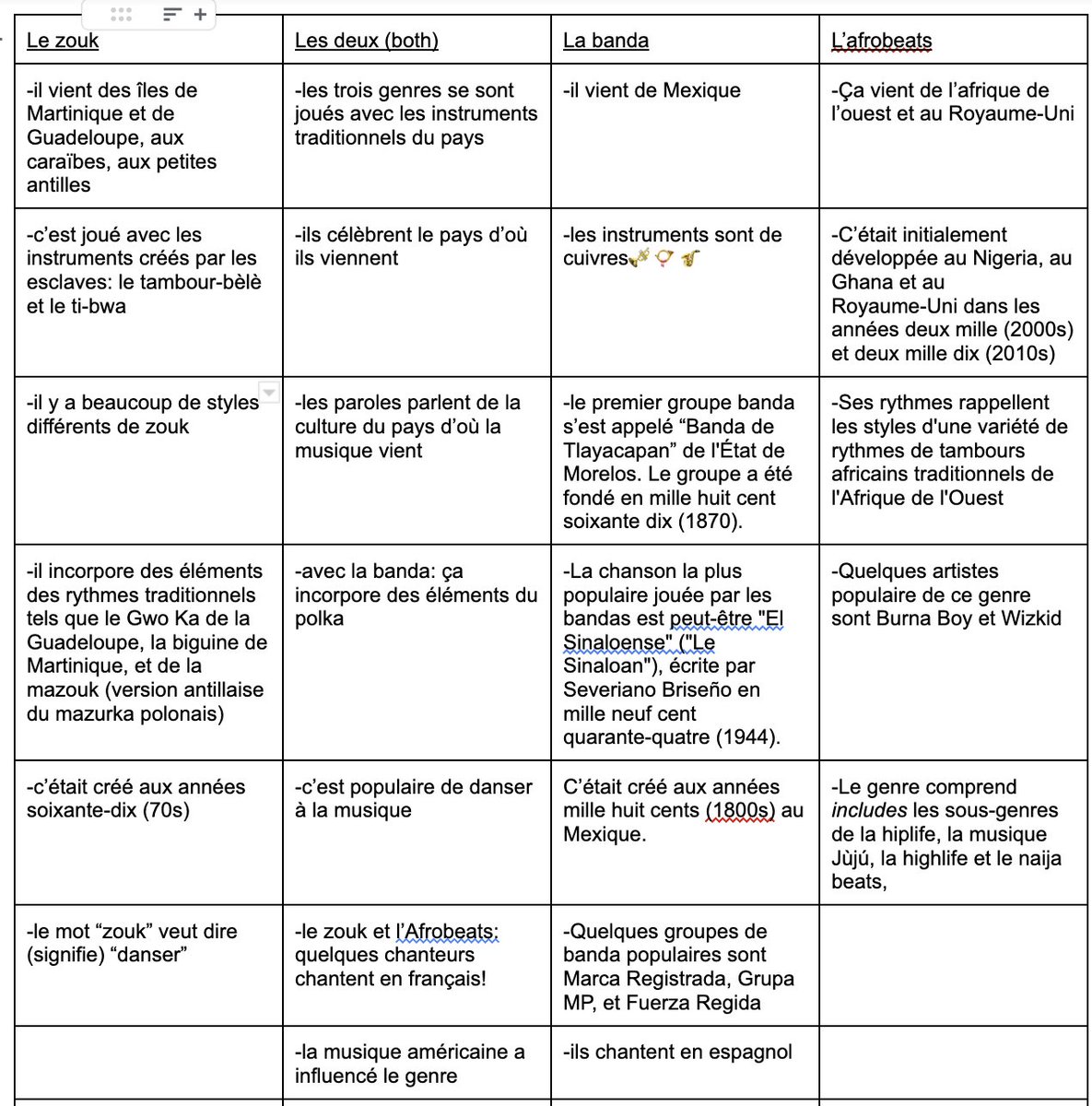 Inspired by <a href="/AfroFranco2/">Benjamin Tinsley</a>...I spun out a zouk article he worked with. Students will do a venn diagram of either zouk and afrobeats or zouk and banda. They'll be provided with descriptors in TL and have to decide where the descriptors go! (TW: some typos)