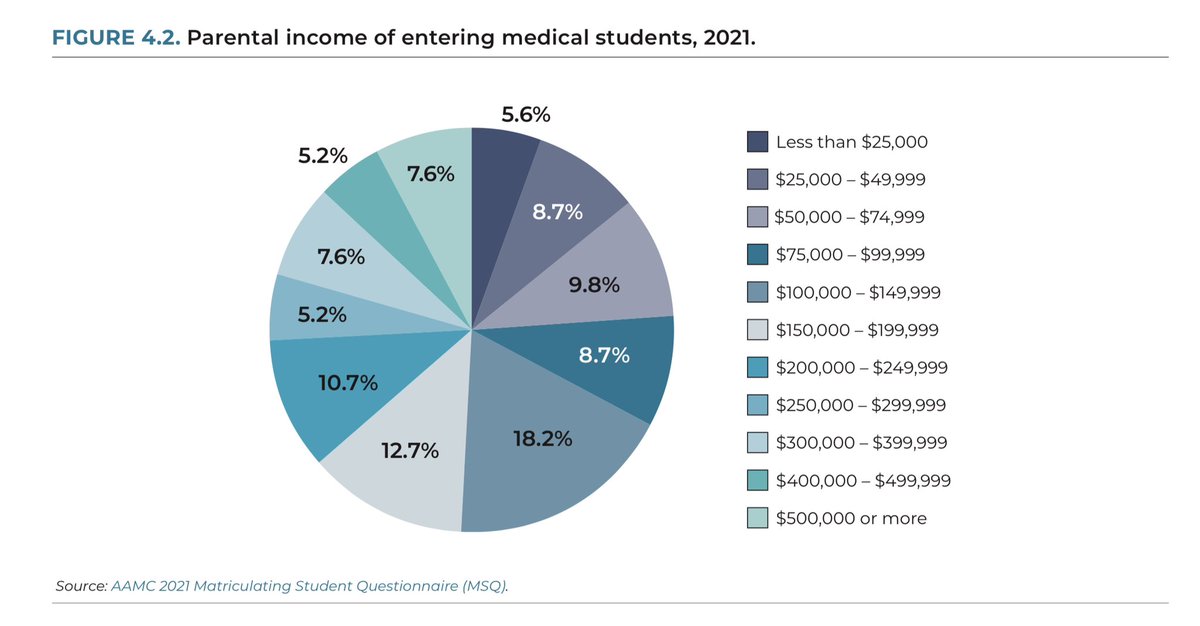 Last year, there were more students entering medical school whose families earned more than $250,000/year than there were from families earning less than $75k per year.

(25.6% vs. 24.1%; data/graphic from 2022 AAMC MSAR)