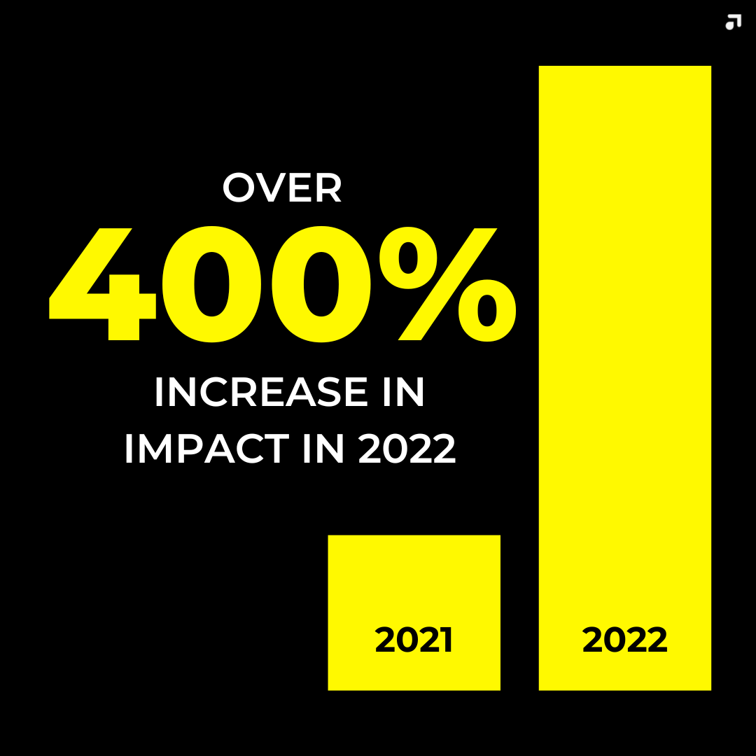 The total number of people impacted in 2022 was over 400% more than the previous year, thanks to YOU! Thank you for making last year our most impactful yet. 🙌 

Impact is already underway for 2023, and you can be apart of it! 

Join us: bit.ly/3s3jp5l