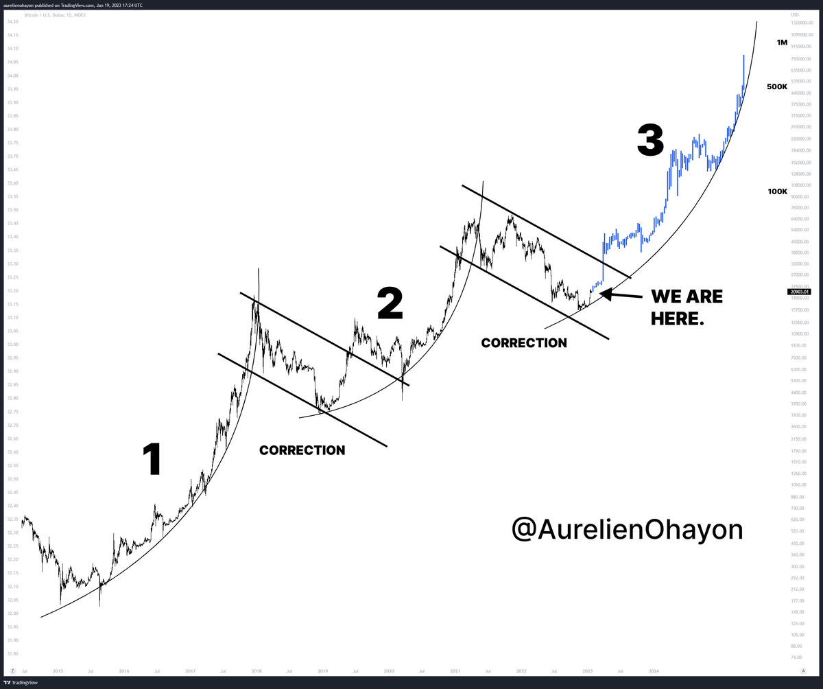 AO_btc_analyst's tweet photo. #BITCOIN BULL RUN BEGINS. https://t.co/PojW3Np4Mq