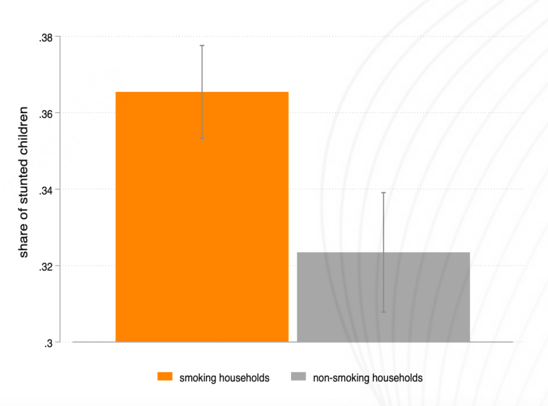 EconforHealth's tweet photo. Our partners @UGMYogyakarta find that a 7% increase in household 🚬 expenditure on #tobacco increases risk of stunted child development by 25.6% in #Indonesia 🇮🇩. Read/watch 👇 to learn more:

Webinar: https://t.co/GFH124GPb4

Working paper &amp; policy brief: https://t.co/3fDPZ2SUhe https://t.co/7LiBjNLLOo