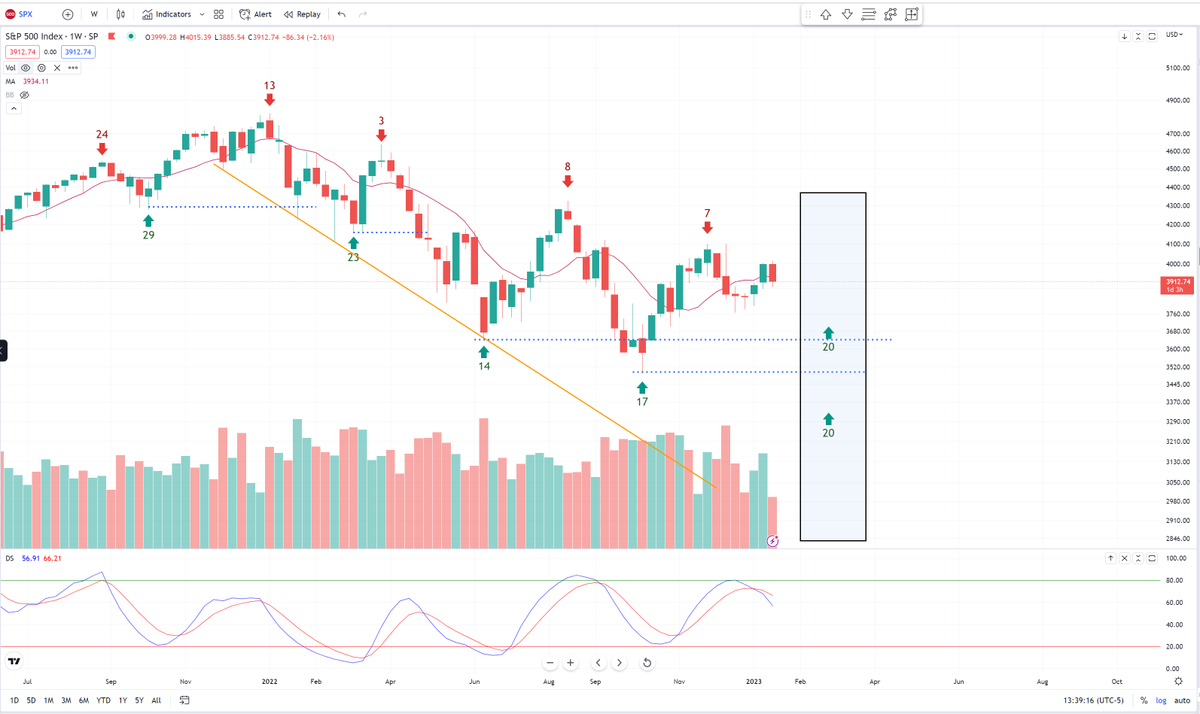BobLoukas's tweet photo. #Stocks forming a weekly bearish engulfing candle.  Still waiting it out to late Feb/early march Weekly Cycle lows to flip from underweight to overweight.  $SPY

We don't trade above the Nov highs and call it a bear market. https://t.co/XW3wSZPYJd