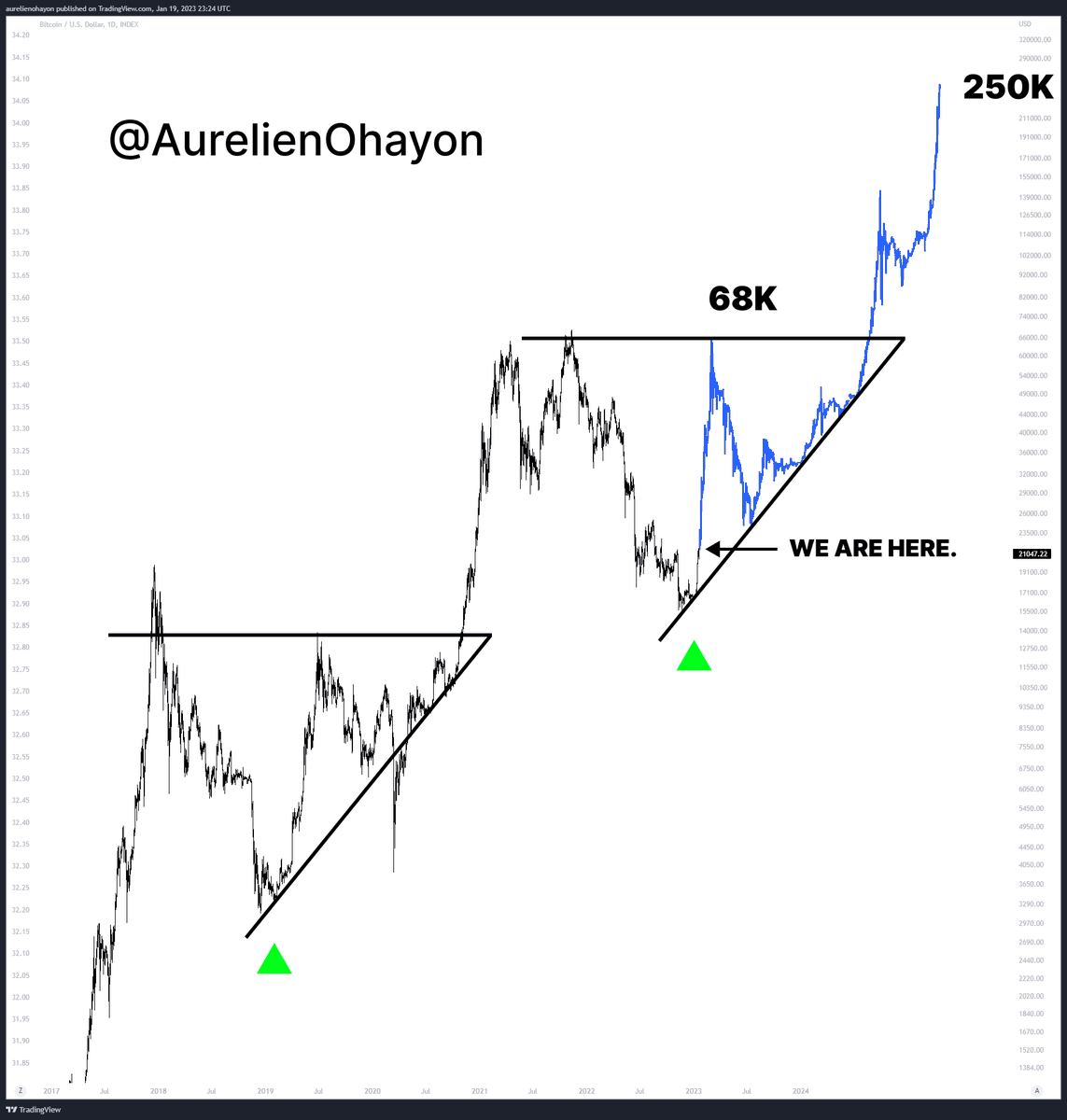 #BITCOIN BULL RUN BEGINS.