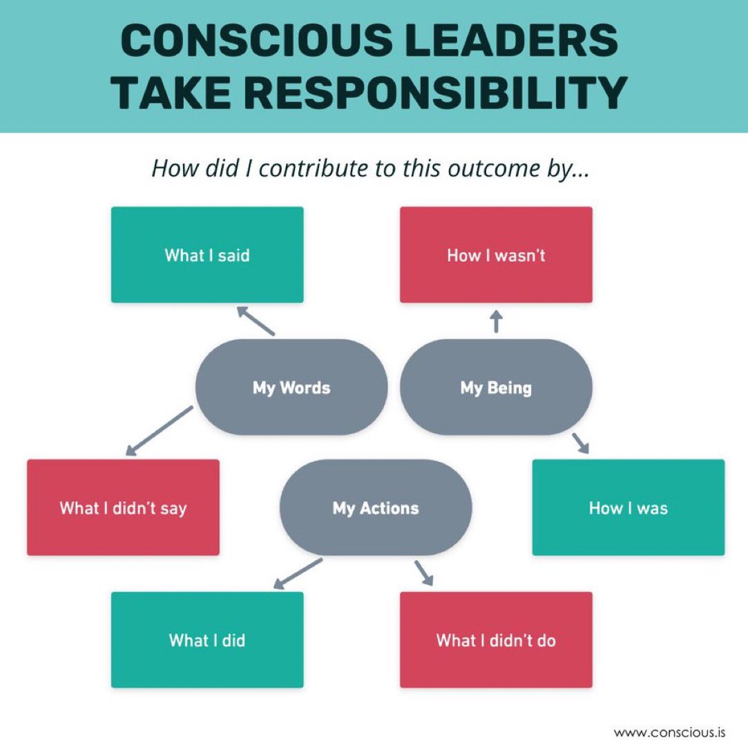 Conscious leaders step up and take #responsibility for whatever occurs in their lives. They bring great self-awareness, not from self-blame, but from wanting to learn and lead - via @ConsciousLG #DoTheWork #OwnYourEnergy
#consciousleadership #15commitments