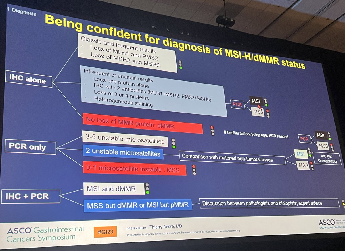 So important to understand MMR/MSI testing, to have experienced pathologists and a correct interpretation by clinicians. Explained by Thierry Andre #GI23