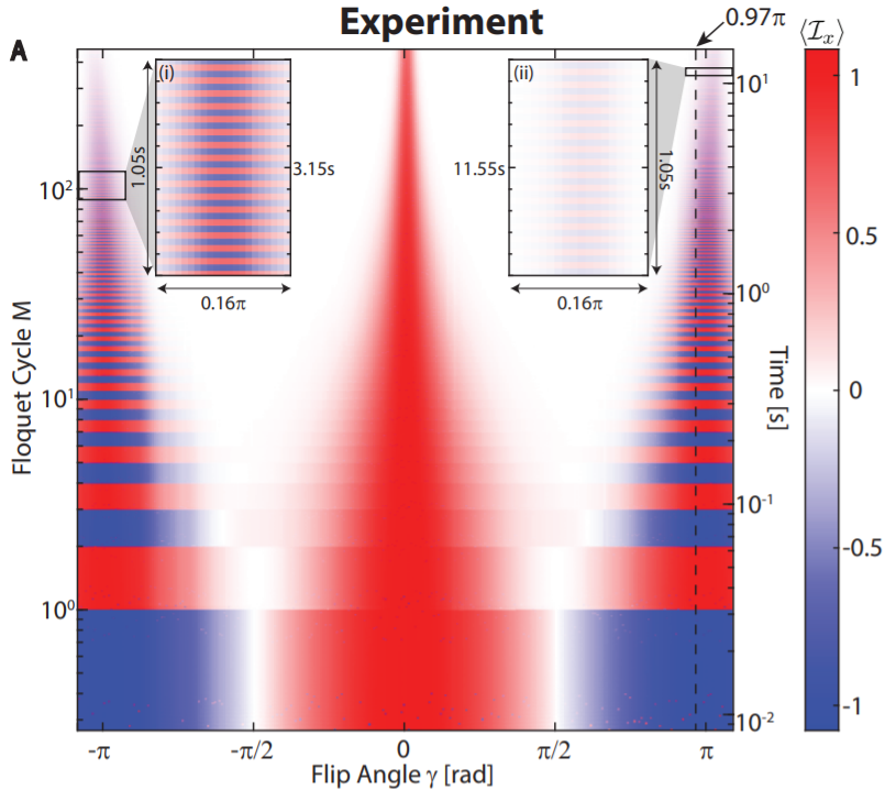 Discrete time crystals are a non-equilibrium phase of matter in which the system undergoes stable periodic motion (in time), borrowing from the notion of crystallinity as a rigid pattern in space. The striped pattern in this phase diagram shows the time-crystalline phase. 2/4