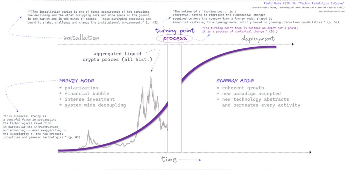 SandeepHedge's tweet photo. Debate: web3 in a simplified C. Perez framework.

Starting position attached.

#web3 #crypto https://t.co/68ZVUi8yHG