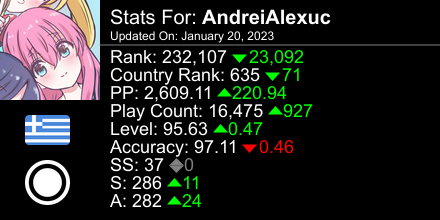 Sunless101's tweet photo. osu! stats for player AndreiAlexuc automatically generated by https://t.co/27Jh3j8rwl #ProsuTweetPoster https://t.co/lD0r1SNmFZ