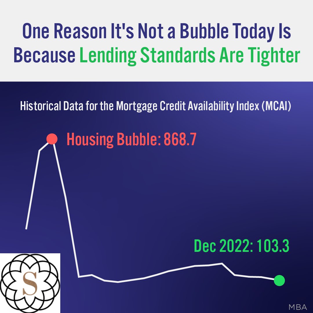 traceyserrell's tweet photo. During the lead up to the 2008 housing crisis, it was much easier to get a home loan than it is today. DM me to learn more about how today’s market is different than 2008.

#traceyserrellhomes #thedfwlife  #stayinformed #staycurrent #realestate https://t.co/JLzjpLxViU