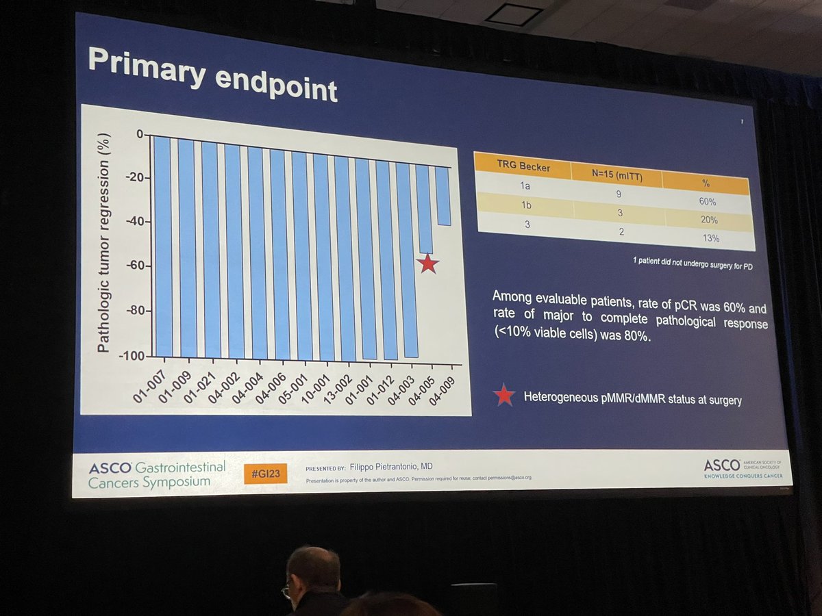 #GI23 60% complete response in MSI-H #gastriccancer with combination immunotherapy. Poor response in T4 and no correlation with cps or pd-l1