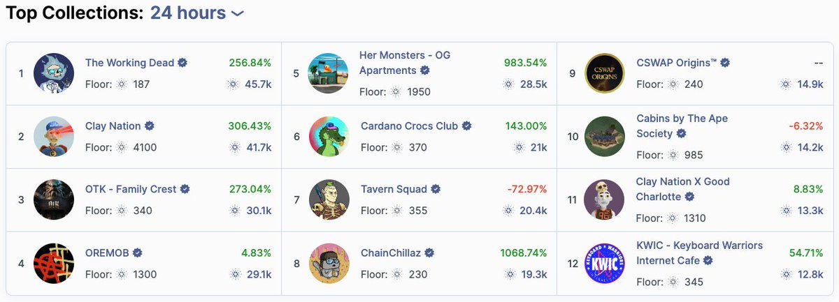 CswapDEX's tweet photo. Hey #Cardano fam and #CNFTCommunity! Look who cracked the top 10 at https://t.co/9rCBrlObr4 today? Thanks for your support and appreciation for what we are creating. We hope you enjoy our "Max-Utility" NFTs  as much as we do!!!♥️🚀🧪 https://t.co/hZnQ46LDsD