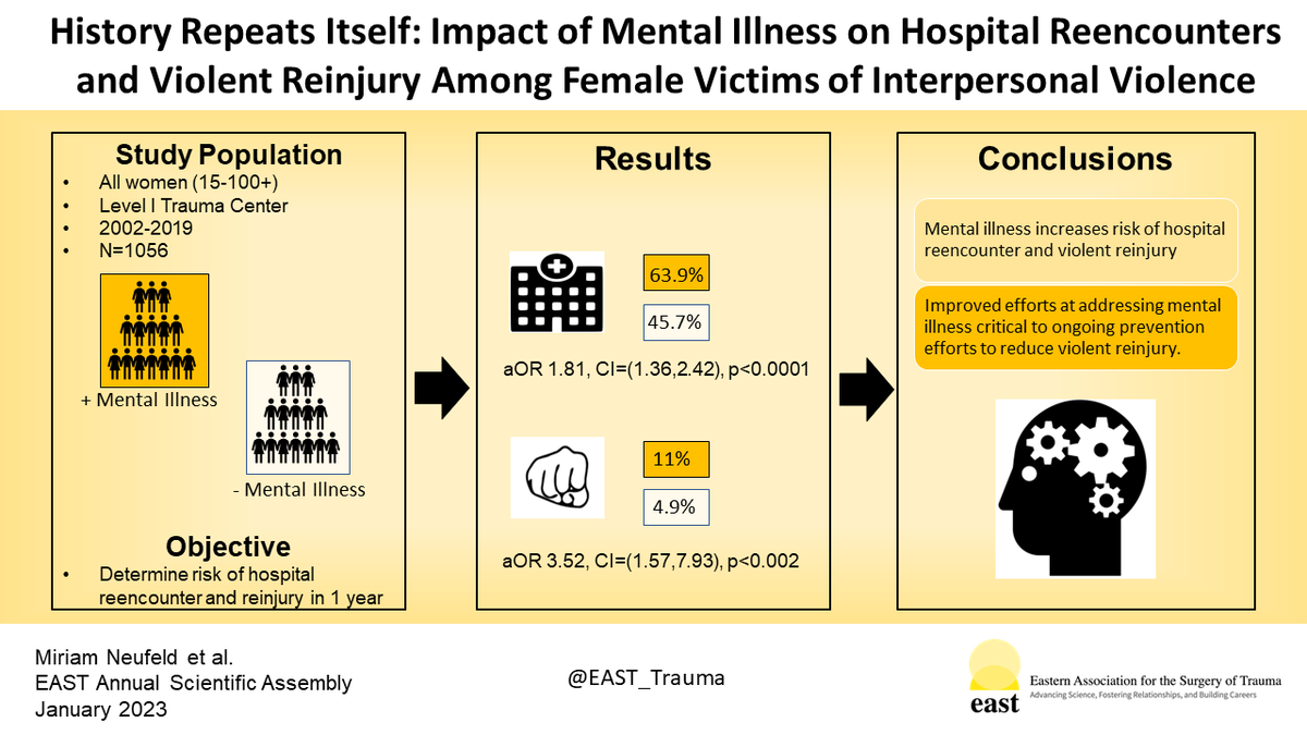 #EAST2023 Scientific Session IV – Paper 26: bit.ly/3EKKwrA

<a href="/MiriamNeufeld/">miriam neufeld</a> <a href="/BMCSurgery/">BMC Surgery</a>