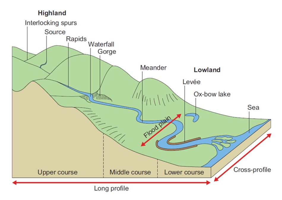 HeadofGeog's tweet image. Teaching rivers: this is the best single diagram I’ve used to support student understanding. Long profile, cross profile and key landforms. It’s linked above along with tasks and a black and white version which photocopies nicely. #geography #geographyteacher