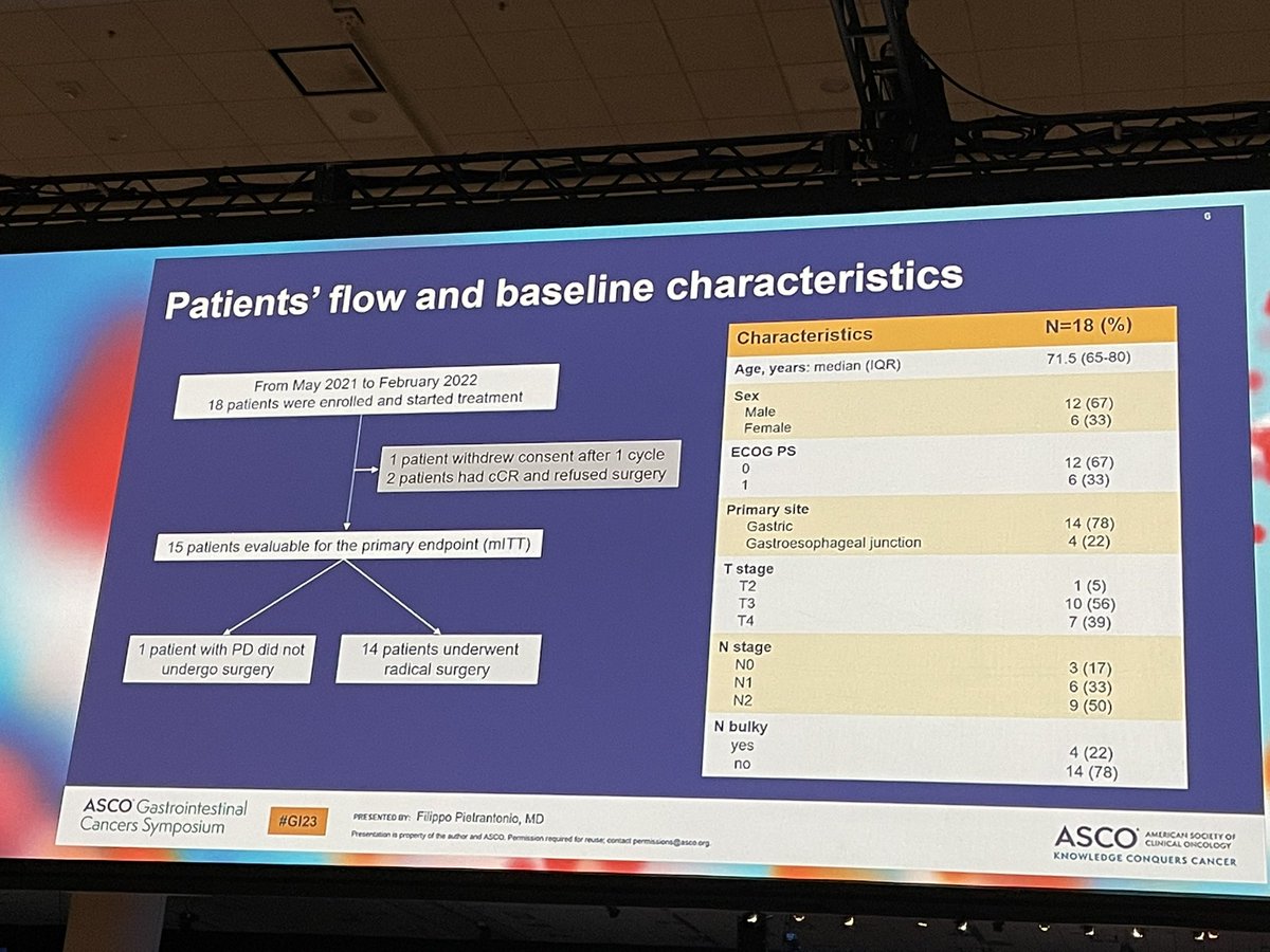 jgong15's tweet photo. @FilippoPietran4 showing a #Chalabi plot of neoadj durva/treme X3 mos in dMMR/MSI-H >cT2 resectable gastric/GEJ cancer w/60% #pCR more evid to support chemo-free neoadj #IO approaches in this molecular subset across #gicsm @ASCO #GI23 @OncoAlert https://t.co/84pr74S3je
