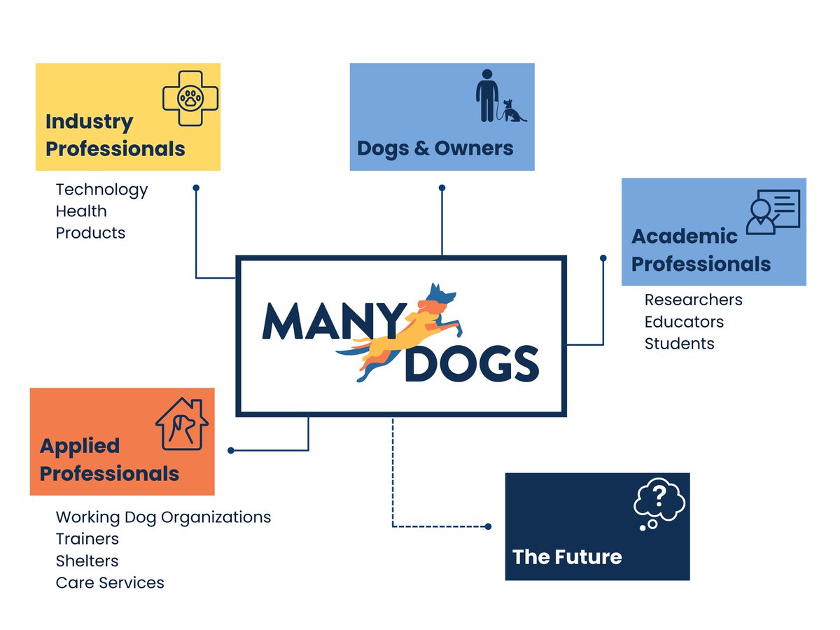 1/6 What is ManyDogs? An international, collaborative group of canine professionals from multiple industries working with dogs in a quest to gain knowledge and improve interspecies relationships! For a full introduction, read our paper: psyarxiv.com/j82uc/ #AnimBehav2023