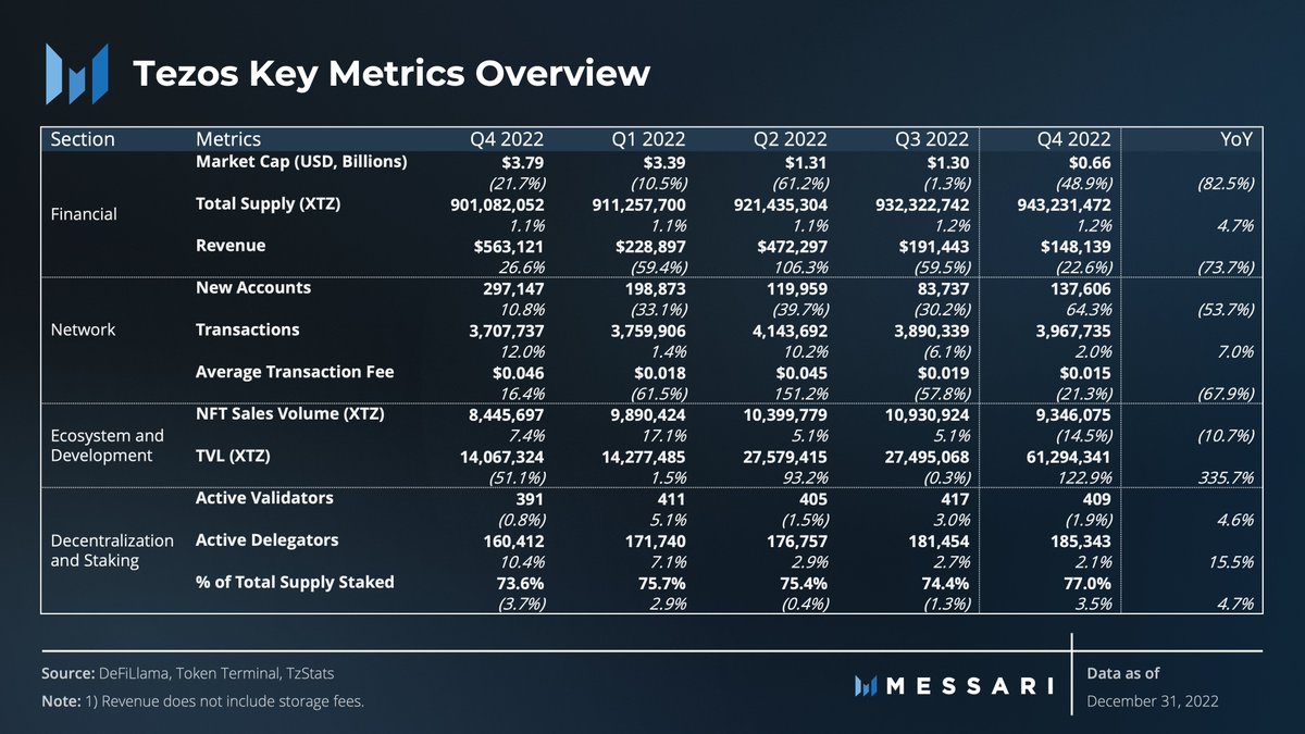 2022 was a difficult year to say the least.

Despite the unfavorable conditions, <a href="/tezos/">Tezos</a> accomplished several notable achievements:

- 4 forkless upgrades
- 115% increase in annual NFT sales (XTZ)
- all-time high TVL (XTZ)
- overall network usage increase