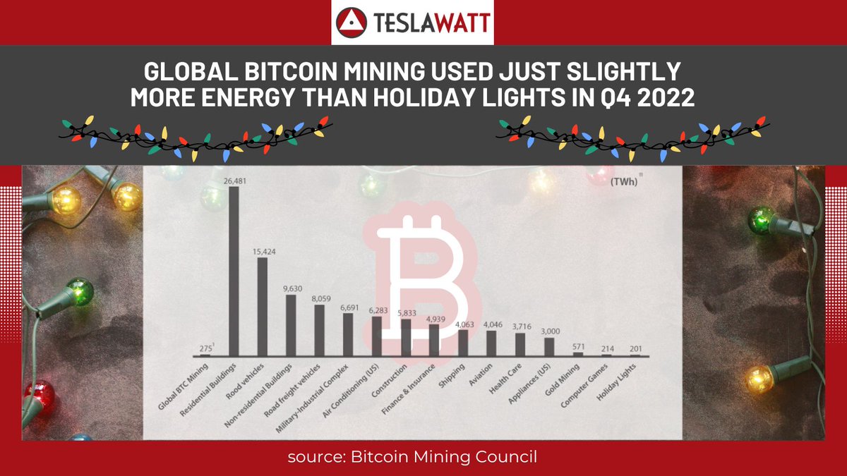 TeslaWattCom's tweet photo. After this holiday season, we want to give thought to our energy consumption. As a community of global Bitcoin miners, we find that our power consumption is just slightly more than the amount of Holiday lights in Q4 2022.

#bitcoin #bitcoinminingusa #asic #bitcoinminingcouncil https://t.co/40yKeGUNR8