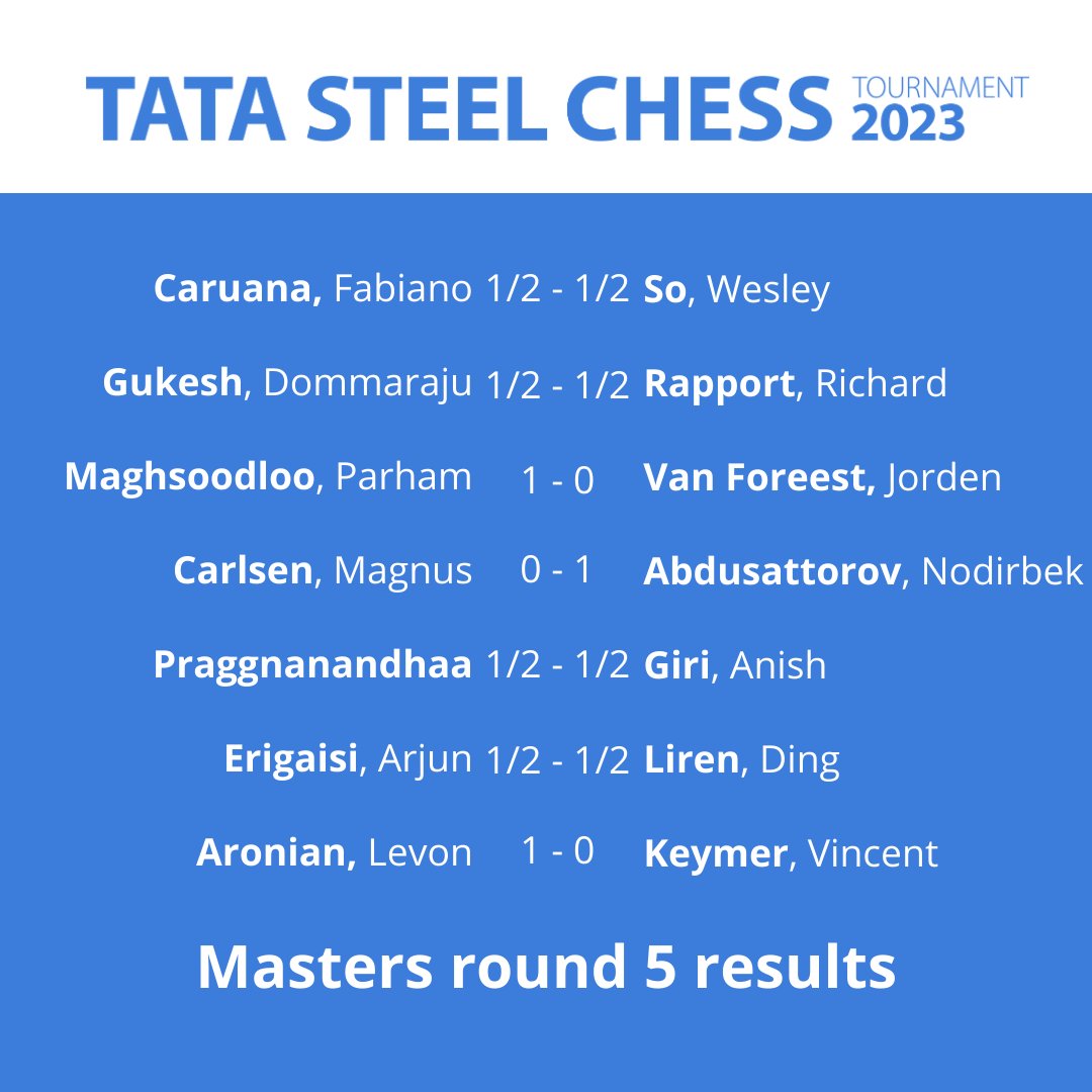 Tata Steel Masters: Four in the lead after Round 2