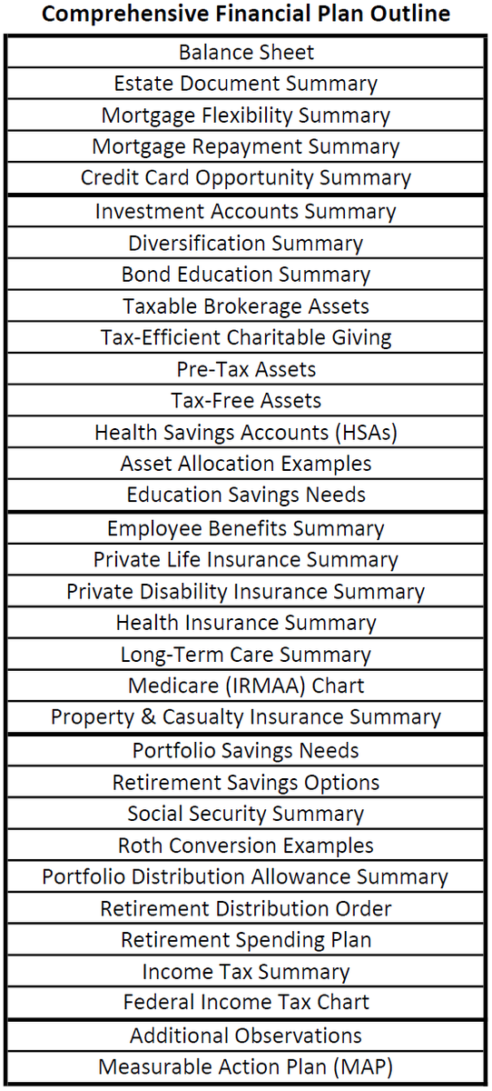 I am publicly sharing my entire financial planning process on March 1st - including how I review each financial document, discover opportunities for deeper conversations, develop planning recommendations, and present each of these summaries.

Comment "Share" if you want to learn!