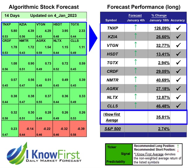 i_Know_First's tweet photo. Best Biotech Stocks Based on Data Mining: Returns up to 126.09% in 14 Days
https://t.co/Uni9xlOCTN

#tnxp #kzia #vtgn #hsdt #tgtx #crdf #nmtr #agrx #nltx #clls #biotechstocks #stocks #stockmarket #stocktrading #investing #stockforecast #stockmarketpredictions #beststocks https://t.co/CnFj24k1Cm