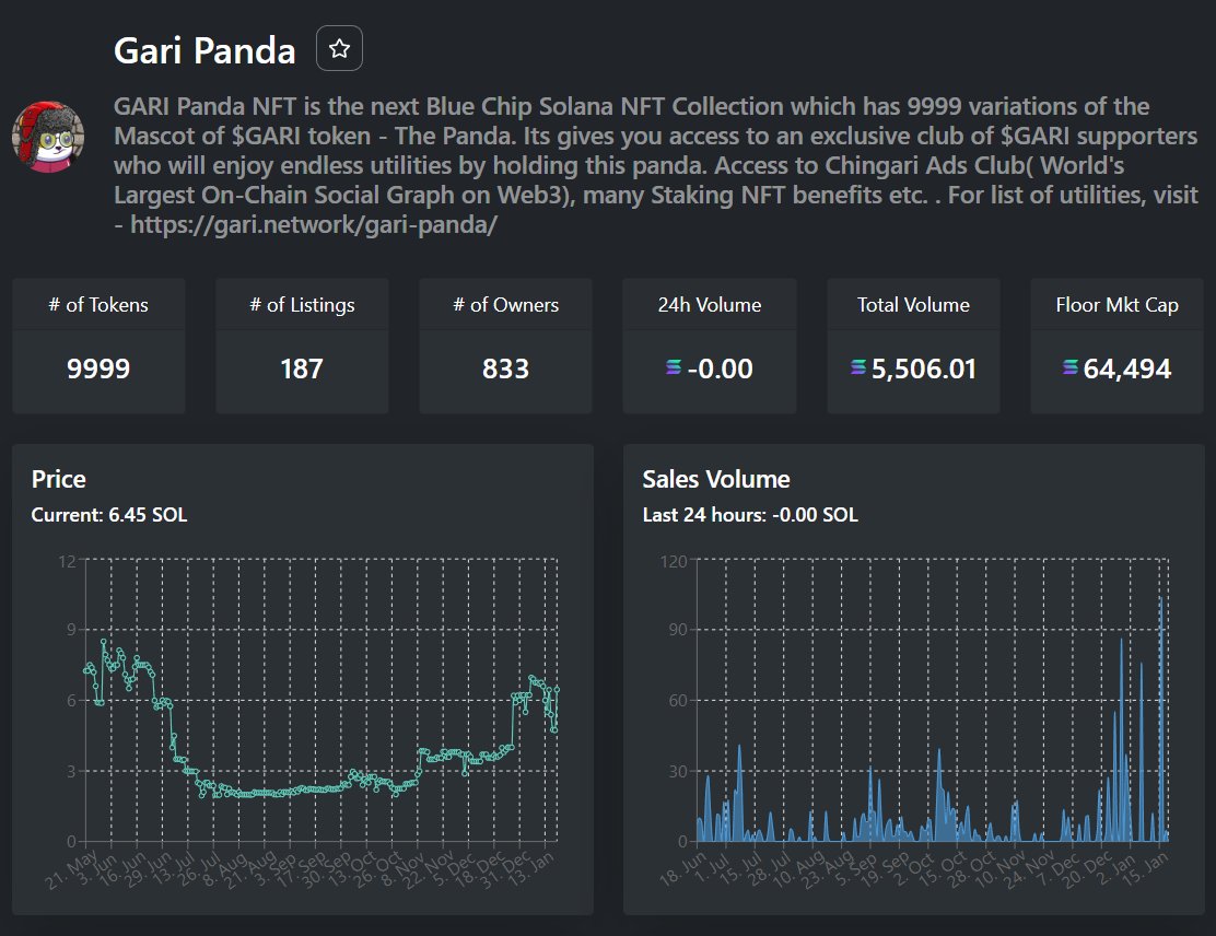 Metric_NFT's tweet photo. The floor price of #GariPanda by @GariToken is up 32.6% in the past 24 hours.

Source: https://t.co/HGwlqhLPCQ

#NFT #Solana #SolanaNFTs #NFTCommunity https://t.co/FaNOOcnlRf