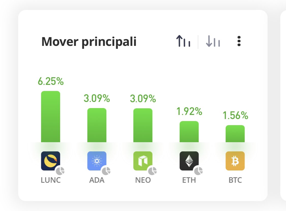 Danbostar's tweet photo. Almeno un po’ di gioia 
#bitcoin #Ethereum #LUNC #btc #eth #neo #ada https://t.co/sVuj5SXO8D