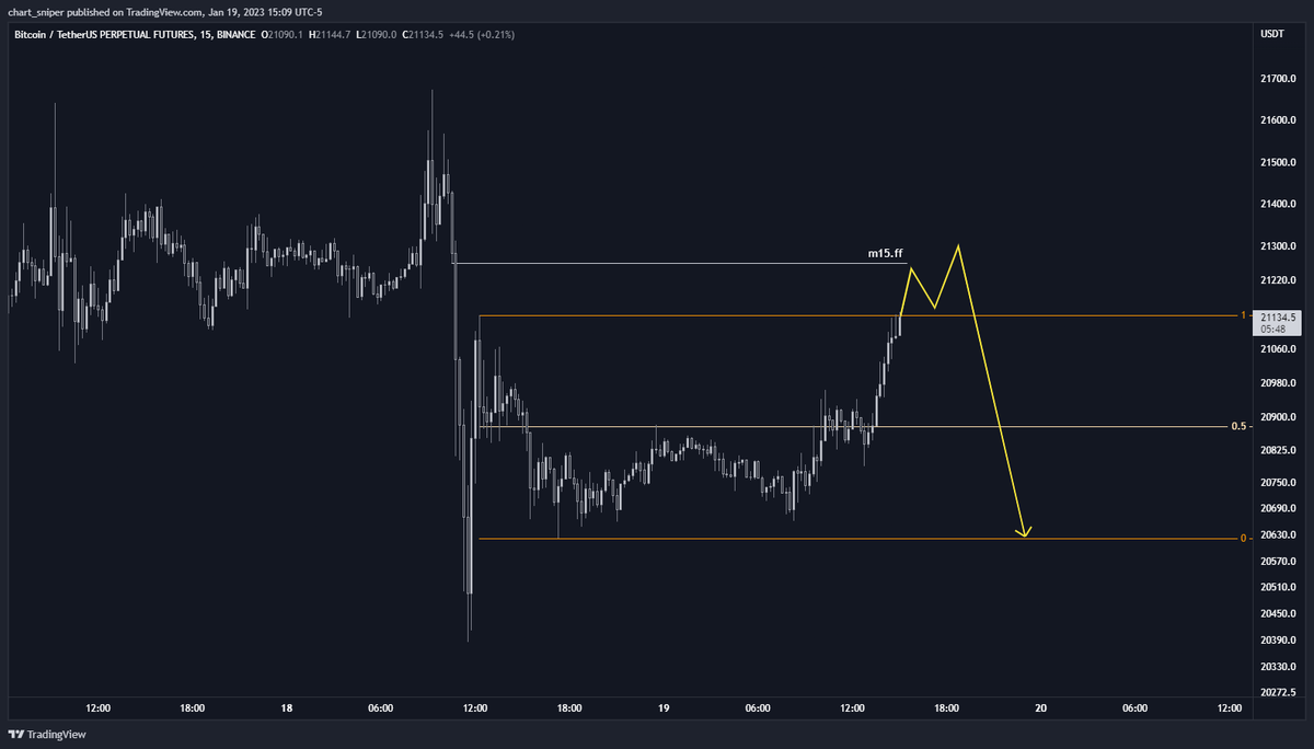 Cryptonaut_93's tweet photo. $BTC we have not seen a lower wick on the daily candle yet. I believe we go down sometime soon. On the lookout for something like this: https://t.co/fn1uOpxBFu