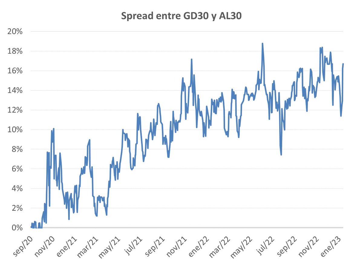 El diferencial entre GD30 y AL30 cerró en 16,7% , cerca  de máximos