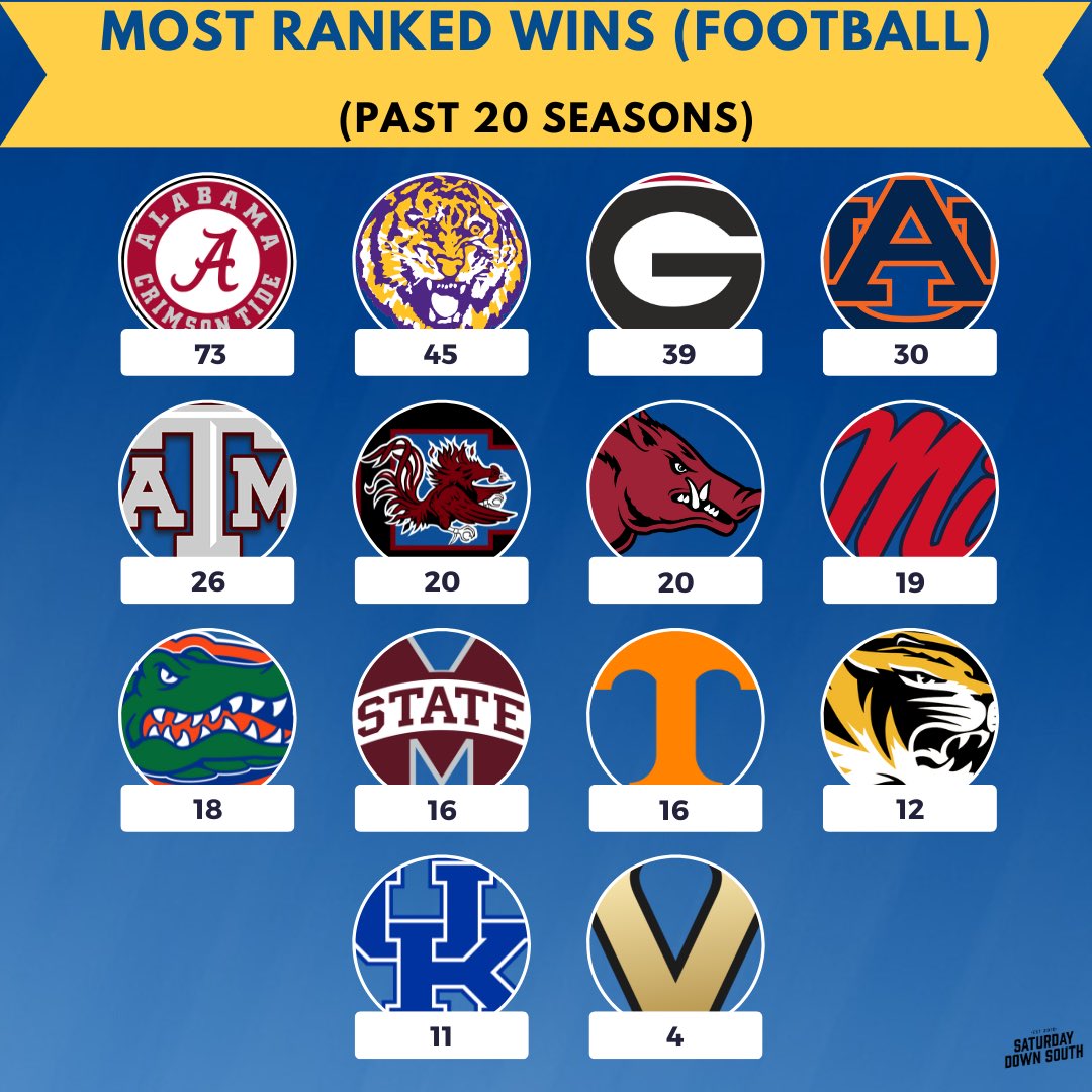 Most ranked football wins in the SEC (past 20 seasons)