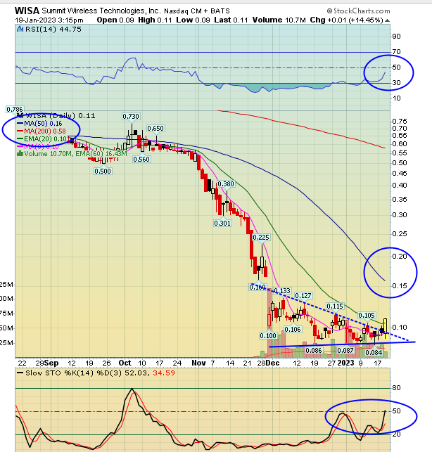 buysellshort's tweet photo. $WISA chart is ripe too https://t.co/4DoyIHaU6U