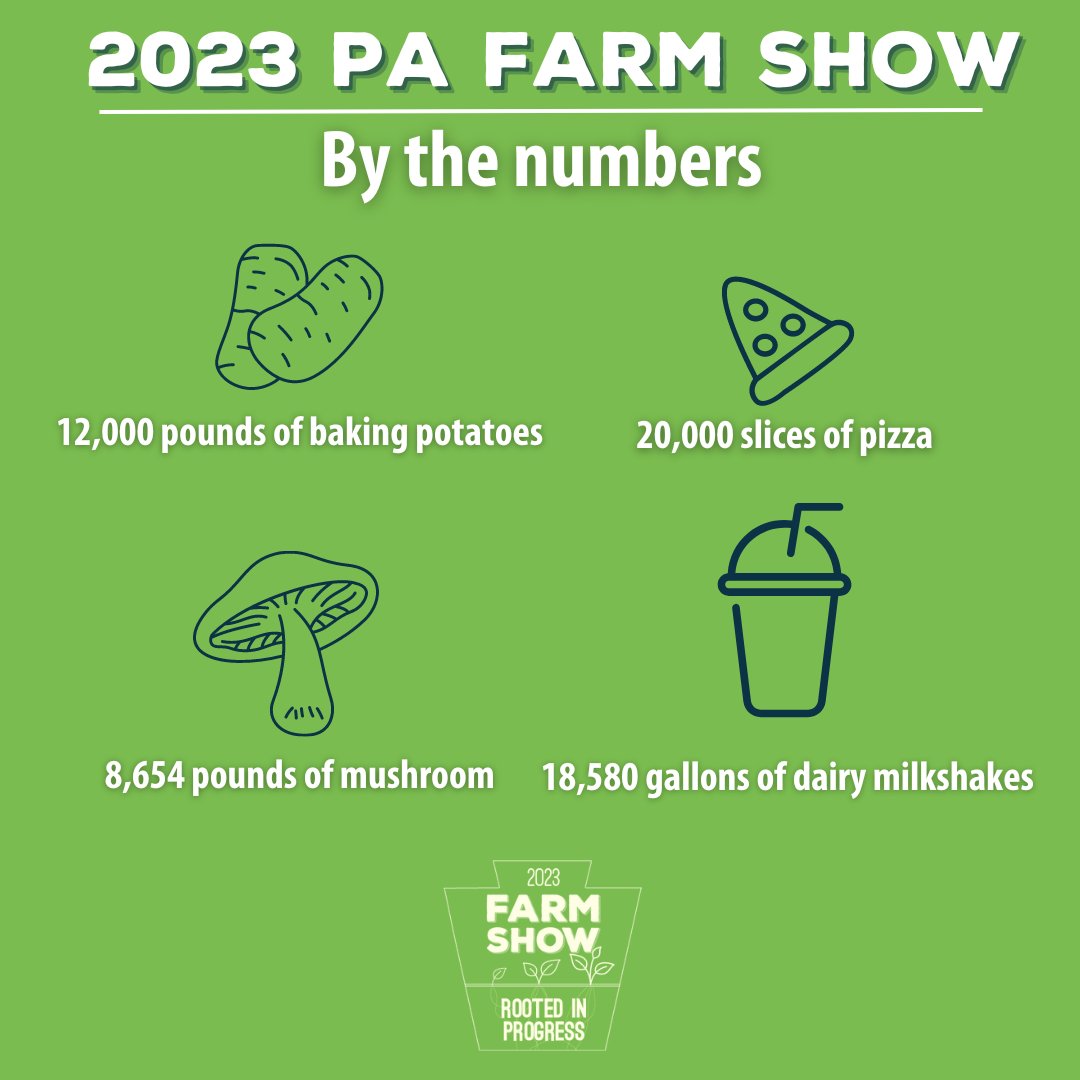 FarmShowComplex's tweet image. A look back at the 2023 #PAFarmShow Food Court! Can you imagine eating 20,000 slices of pizza? 
🥔See more delicious statistics from this year: bit.ly/3GWeBa8
