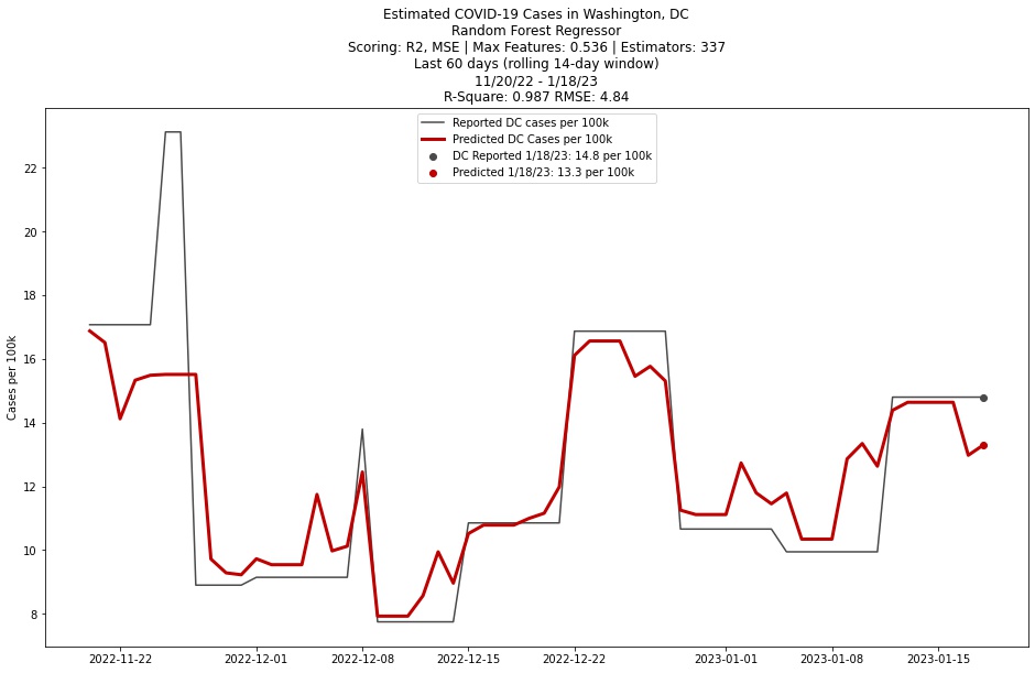 cc_waitlist's tweet photo. #DC reporting 4,264 new cases, -72 new deaths over the last 60 days.
Predicted COVID case level (#randomforest): 13.3 per 100k
Reported COVID case level: 14.8 per 100k https://t.co/CfrKG0eIGU