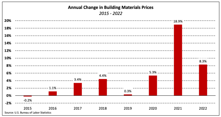 Building Materials Price Growth Slowed in 2022 dlvr.it/Sh859s
