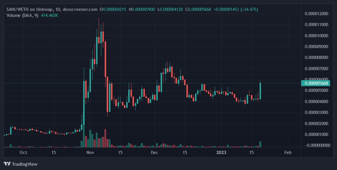 You see the $SANI breakthrough? DOGSEASON MOFO's.

$SHI #clavell #kabosu $BONE #SHIB